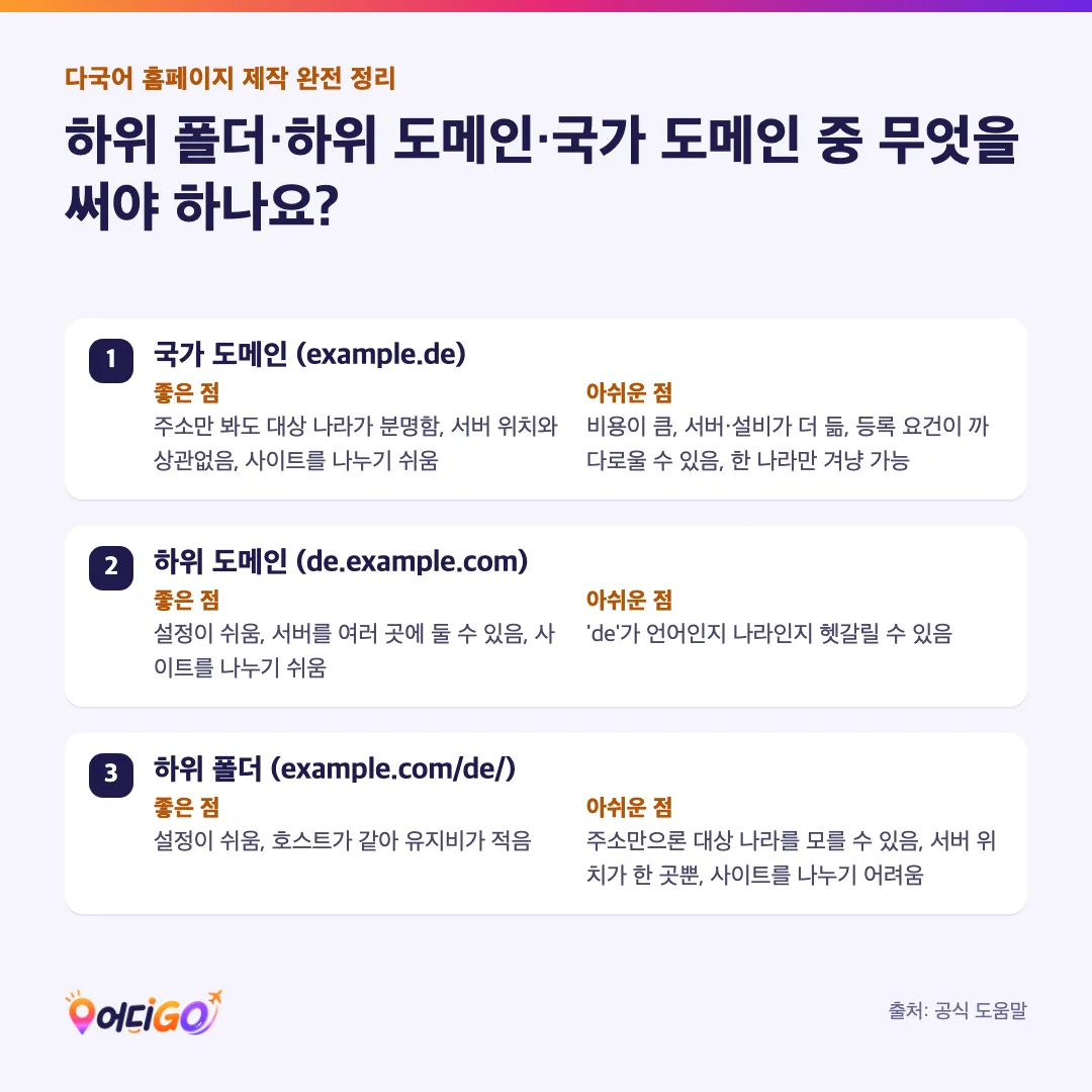 하위 폴더·하위 도메인·국가 도메인 중 무엇을 써야 하나요? — 국가 도메인 (example.de), 하위 도메인 (de.example.com), 하위 폴더 (example.com/de/)